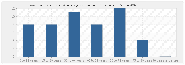 Women age distribution of Crèvecœur-le-Petit in 2007