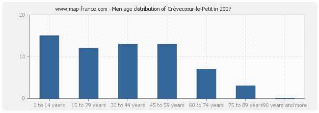 Men age distribution of Crèvecœur-le-Petit in 2007