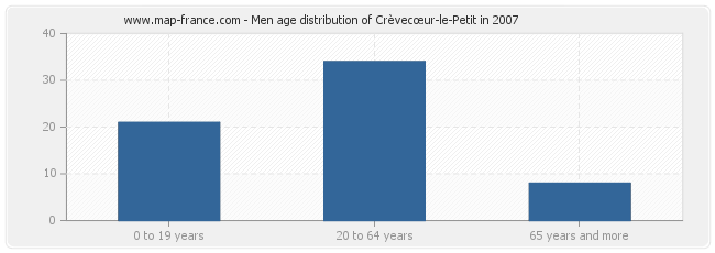 Men age distribution of Crèvecœur-le-Petit in 2007