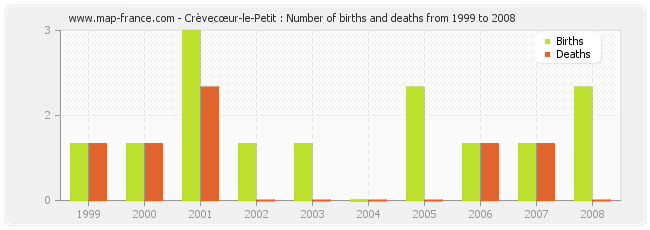 Crèvecœur-le-Petit : Number of births and deaths from 1999 to 2008