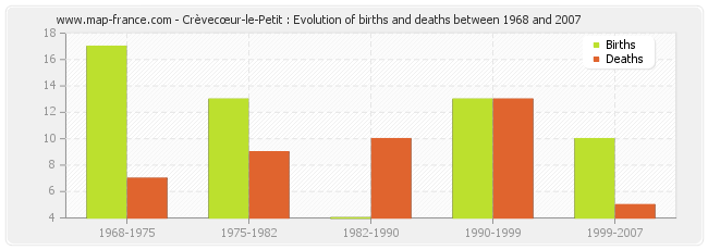 Crèvecœur-le-Petit : Evolution of births and deaths between 1968 and 2007