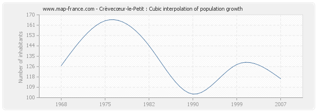 Crèvecœur-le-Petit : Cubic interpolation of population growth