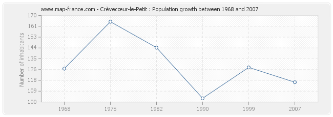 Population Crèvecœur-le-Petit