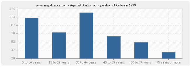 Age distribution of population of Crillon in 1999