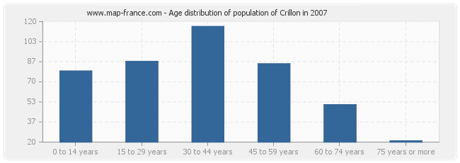 Age distribution of population of Crillon in 2007