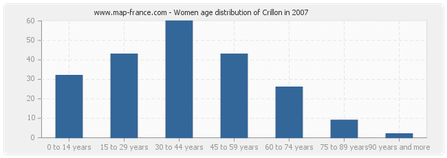 Women age distribution of Crillon in 2007