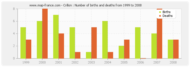 Crillon : Number of births and deaths from 1999 to 2008