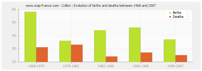 Crillon : Evolution of births and deaths between 1968 and 2007