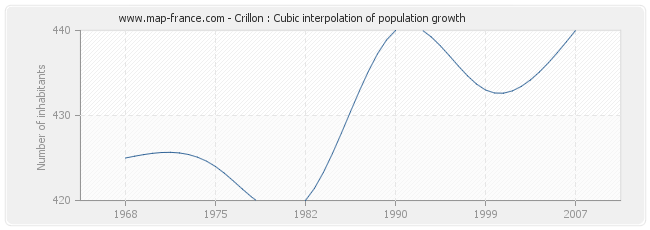 Crillon : Cubic interpolation of population growth