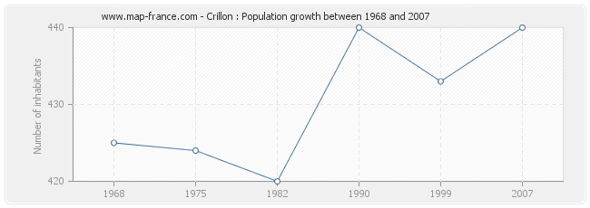 Population Crillon