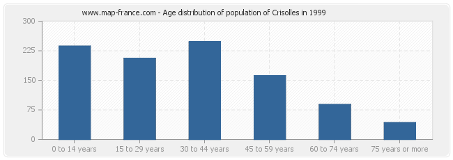 Age distribution of population of Crisolles in 1999