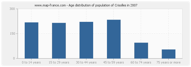 Age distribution of population of Crisolles in 2007