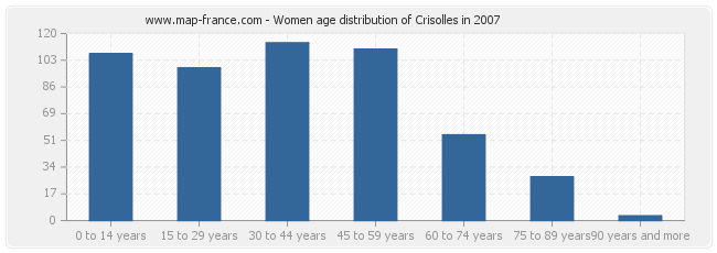 Women age distribution of Crisolles in 2007