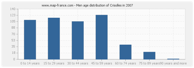 Men age distribution of Crisolles in 2007