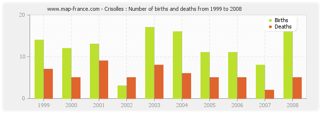 Crisolles : Number of births and deaths from 1999 to 2008