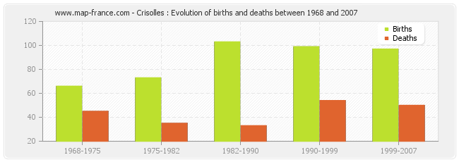 Crisolles : Evolution of births and deaths between 1968 and 2007