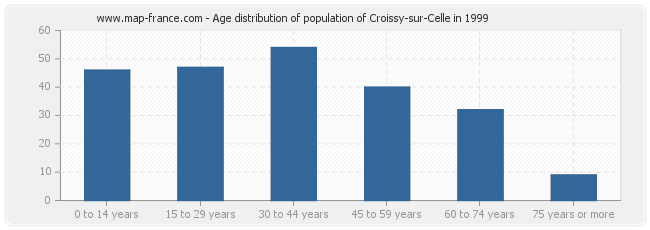 Age distribution of population of Croissy-sur-Celle in 1999