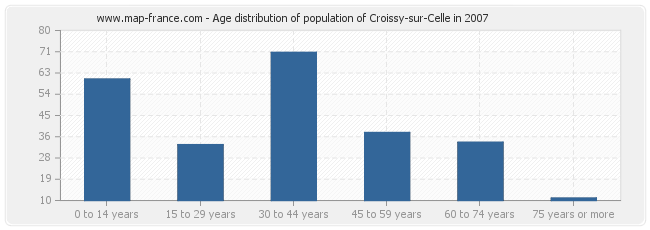 Age distribution of population of Croissy-sur-Celle in 2007