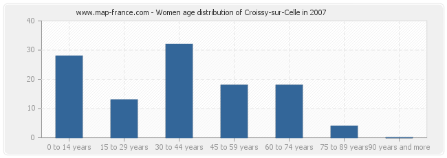 Women age distribution of Croissy-sur-Celle in 2007
