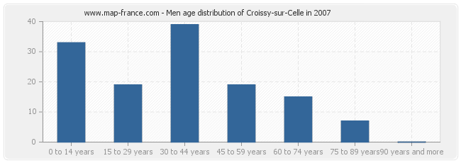 Men age distribution of Croissy-sur-Celle in 2007