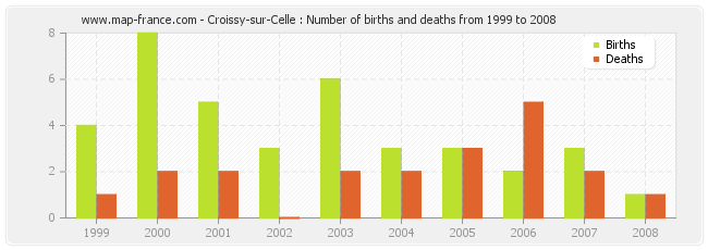 Croissy-sur-Celle : Number of births and deaths from 1999 to 2008