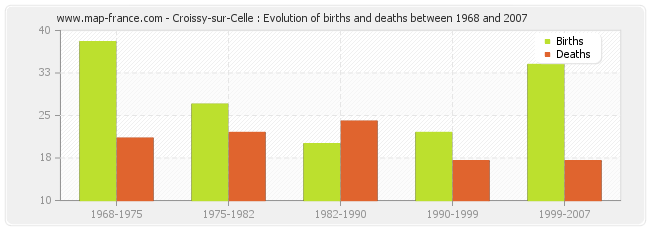 Croissy-sur-Celle : Evolution of births and deaths between 1968 and 2007