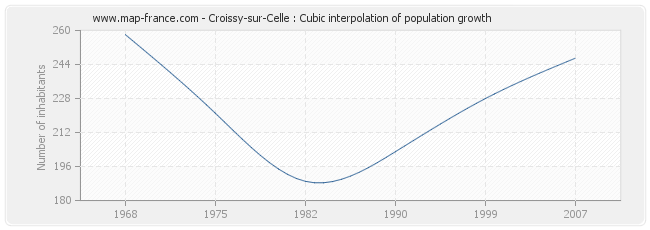 Croissy-sur-Celle : Cubic interpolation of population growth