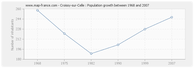 Population Croissy-sur-Celle