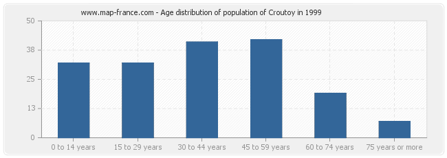 Age distribution of population of Croutoy in 1999