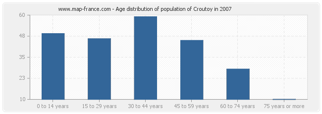 Age distribution of population of Croutoy in 2007