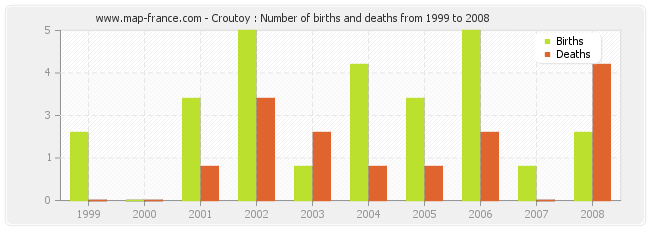 Croutoy : Number of births and deaths from 1999 to 2008