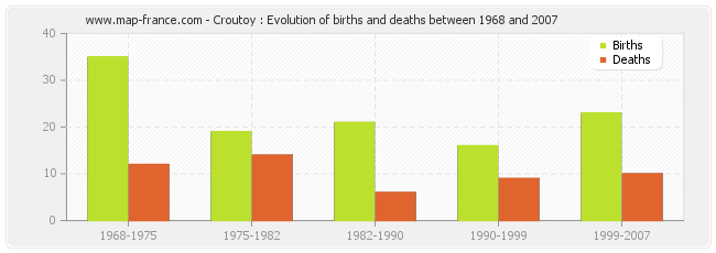 Croutoy : Evolution of births and deaths between 1968 and 2007