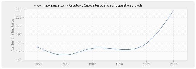 Croutoy : Cubic interpolation of population growth