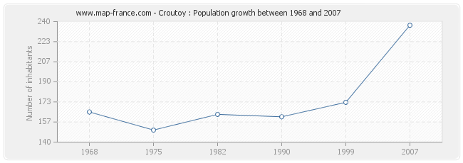 Population Croutoy