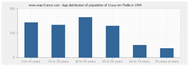Age distribution of population of Crouy-en-Thelle in 1999