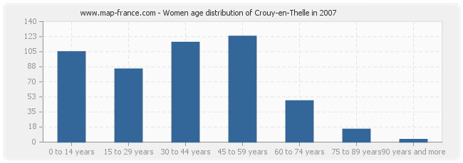 Women age distribution of Crouy-en-Thelle in 2007