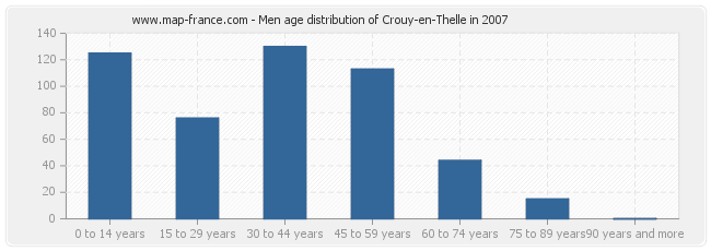 Men age distribution of Crouy-en-Thelle in 2007