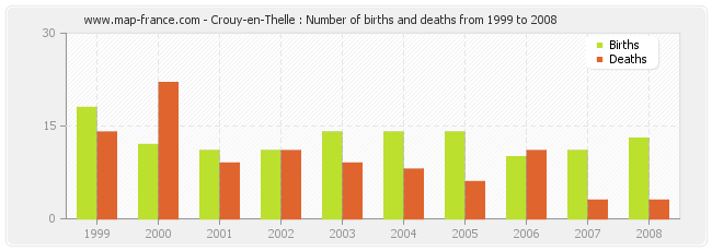Crouy-en-Thelle : Number of births and deaths from 1999 to 2008