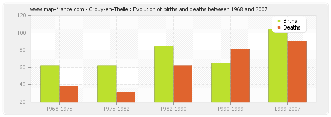 Crouy-en-Thelle : Evolution of births and deaths between 1968 and 2007