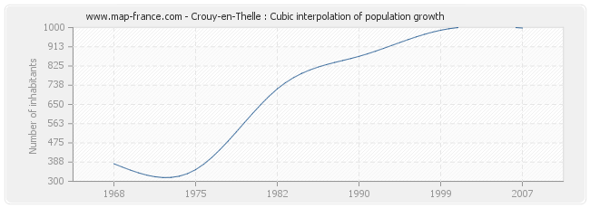 Crouy-en-Thelle : Cubic interpolation of population growth