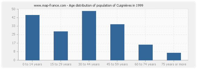 Age distribution of population of Cuignières in 1999