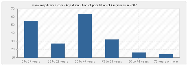 Age distribution of population of Cuignières in 2007