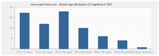 Women age distribution of Cuignières in 2007