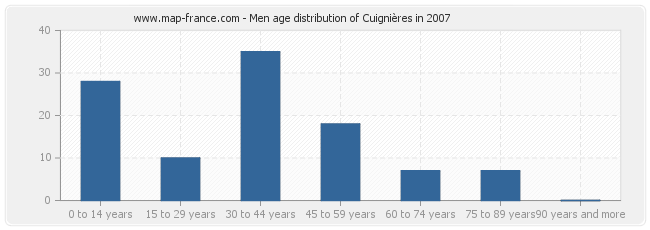 Men age distribution of Cuignières in 2007