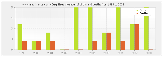 Cuignières : Number of births and deaths from 1999 to 2008