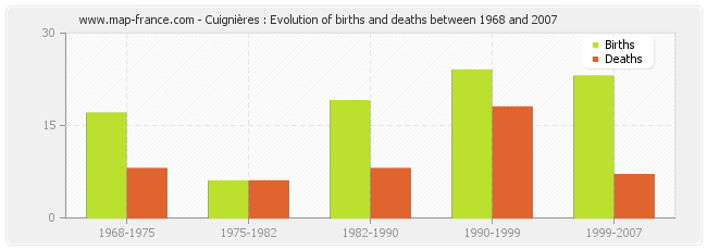 Cuignières : Evolution of births and deaths between 1968 and 2007