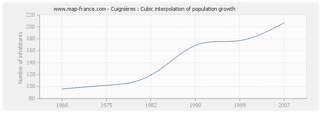 Cuignières : Cubic interpolation of population growth