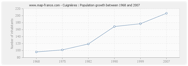 Population Cuignières