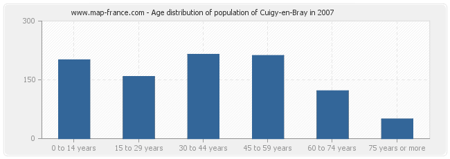 Age distribution of population of Cuigy-en-Bray in 2007