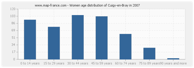 Women age distribution of Cuigy-en-Bray in 2007